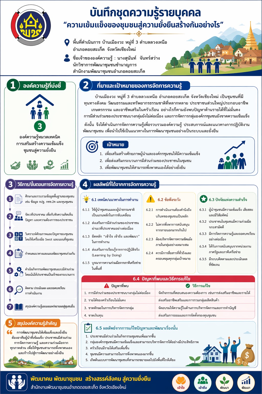 บันทึกชุดความรู้รายบุคคล : ความเข้มแข็งของชุมชนสู่ความยั่งยืนสร้างกันอย่างไร