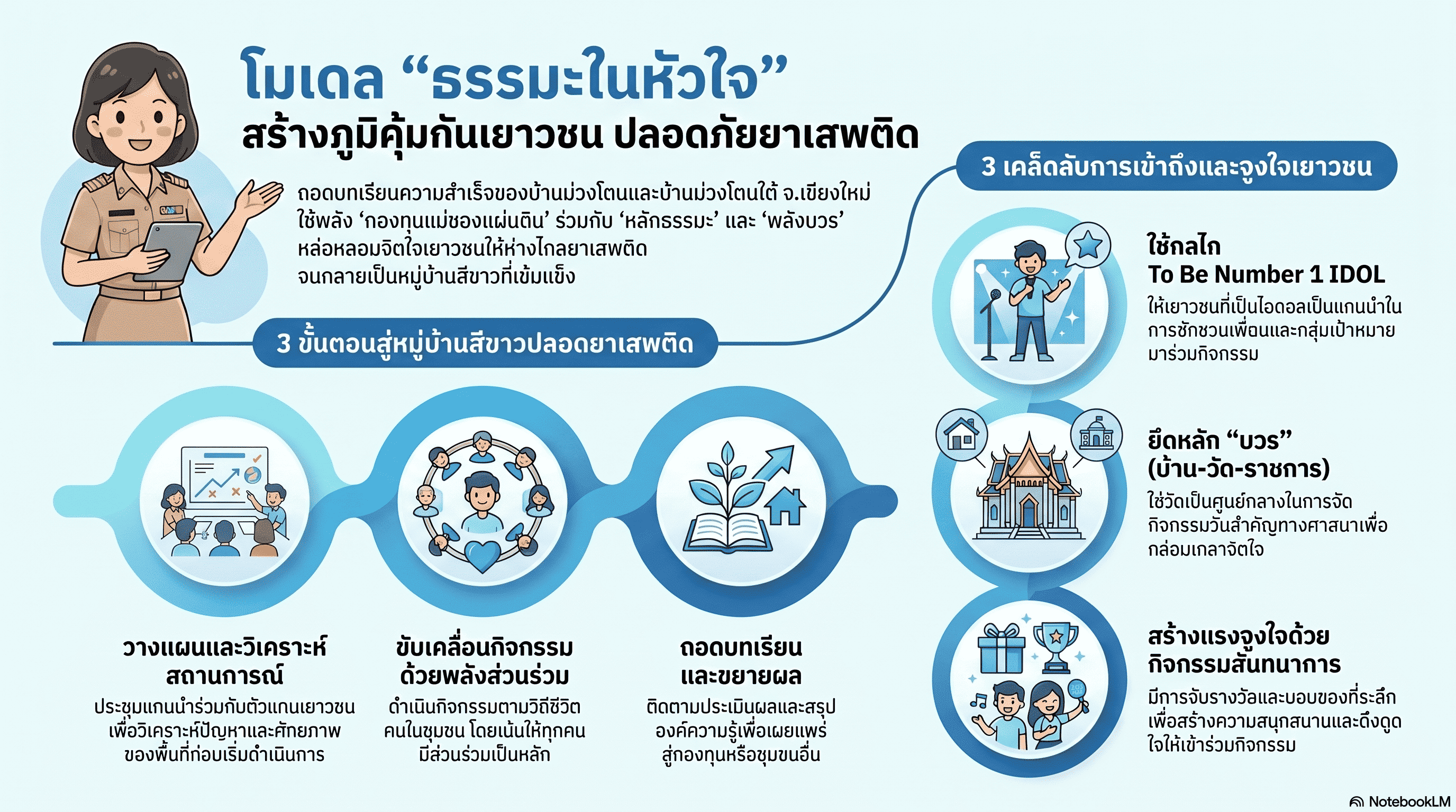 บันทึกชุดความรู้รายบุคคล : เสริมสร้างคุณธรรมเยาวชน “ธรรมะในหัวใจ” ปลอดภัยยาเสพติด