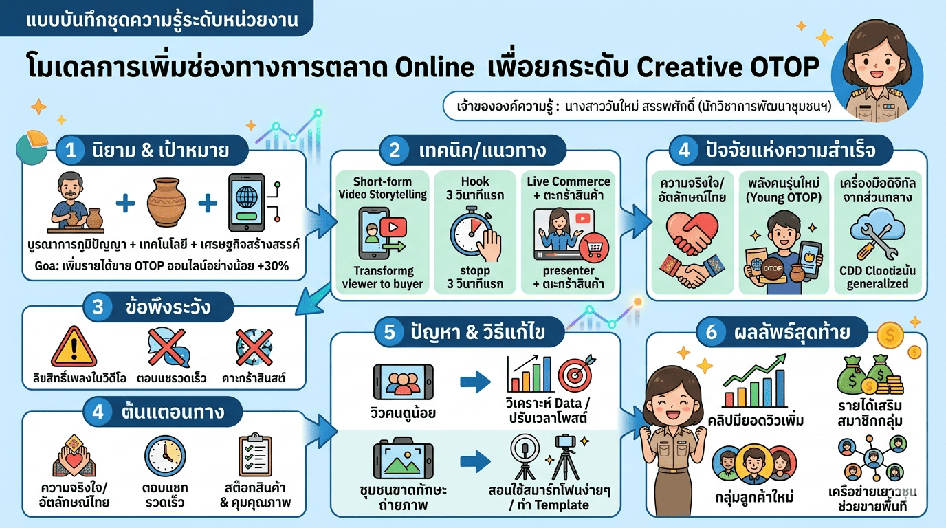 บันทึกชุดความรู้รายบุคคล : โมเดลการเพิ่มช่องทางการตลาด Online เพื่อยกระดับ Creative OTOP 