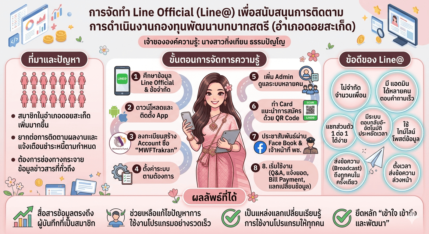 บันทึกชุดความรู้รายบุคคล : การจัดทำ Line Official ( Line@) เพื่อสนับสนุนการติดตามการดำเนินงานกองทุนพัฒนาบทบาทสตรี 
