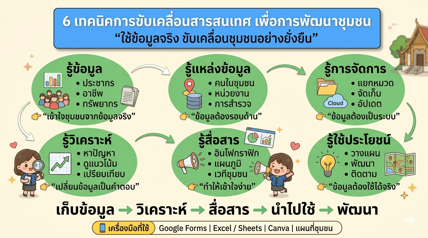 บันทึกชุดความรู้รายบุคคล : เทคนิคการขับเคลื่อนสารสนเทศเพื่อการพัฒนาชุมชน 